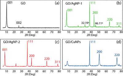 Synthesis of metal nanoparticles on graphene oxide and antibacterial properties